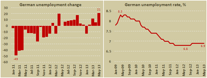 Число безработных и уровень безработицы в Германии в мае 2013