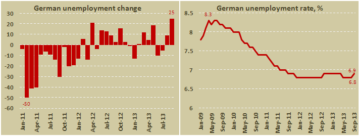 Уровень безработицы в Германии в сентябре 2013