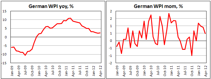 Германские оптовые цены в апреле 2012