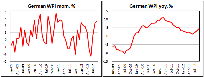 Оптовые цены Германии в сентябре 2012