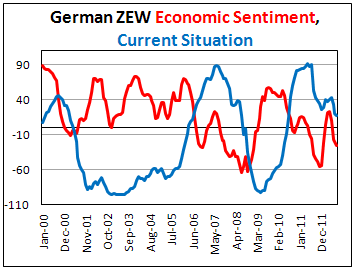 Индекс настроений в деловых кругах Германии от ZEW в августе 2012