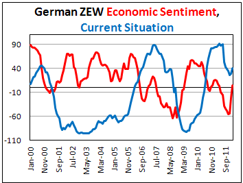ZEW Economic Sentiment for Germany rose in February