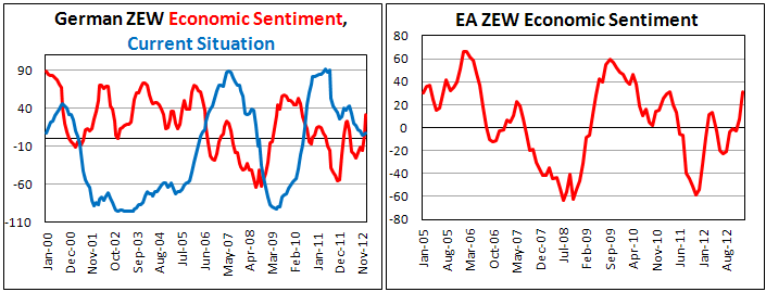 Индекс экономических настроений в Германии и Еврозоне от ZEW в январе 2013