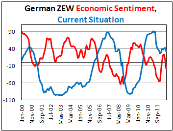 Индекс ZEW по Германии в июне 2012