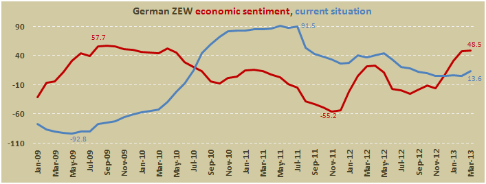 Индекс экономических настроений Германии от ZEW в марте 2013