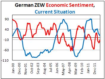 Индекс экономических настроений Германии от ZEW в октябре 2012