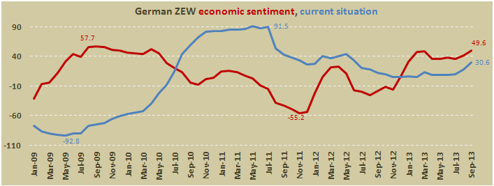 Индекс настроений в деловой среде Германии от института ZEW в сентябре 2013