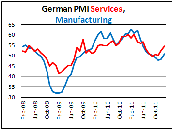 German private sector continues to expand