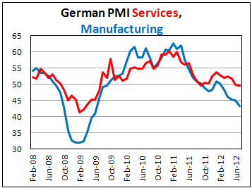 Предварительная оценка PMI Германии в июле 2012