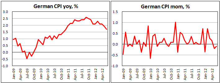 Предварительные данные по инфляции в Германии в июне 2012