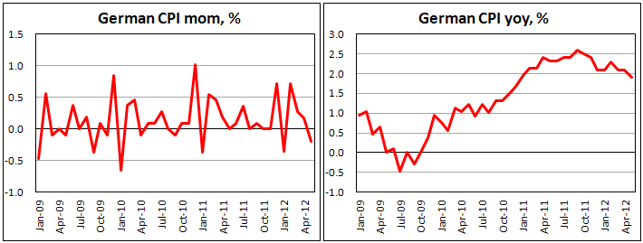 Предварительная оценка инфляции в Германии в мае 2012