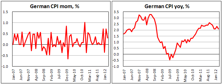 Germany consumer prices rise 0.3% in March