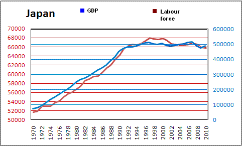 Из-за падения численности населения темп роста ВВП России может скатиться до 2-3% в обозримом будущем