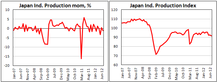 Промышленное производство Японии в июле 2012