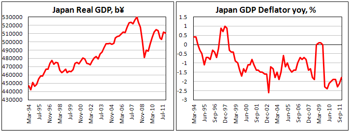 Japan GDP contracts 0.2% in the fourth quarter
