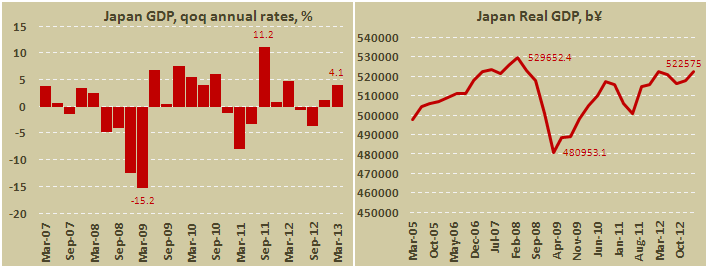 Окончательные данные по ВВП Японии в I кв. 2013