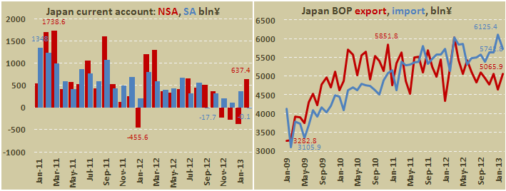Платежный баланс Японии в феврале 2013