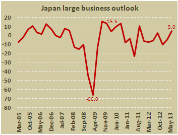 Индекс прогнозов крупных компаний Японии во II кв 2013