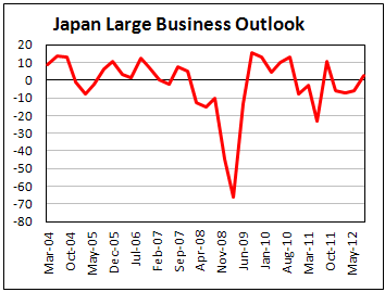 Индекс деловых условий для крупных компаний Японии III кв. 2012