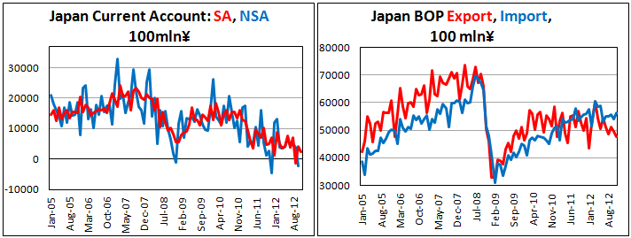 Сальдо платежного баланса Японии в ноябре 2012