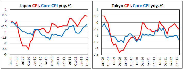Японская инфляция в апреле 2012