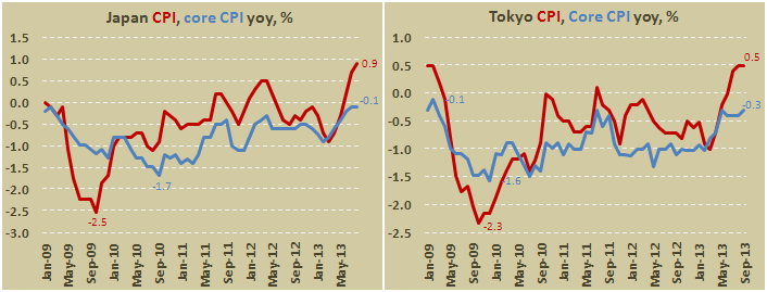 Индекс потребительских цен Японии в августе 2013