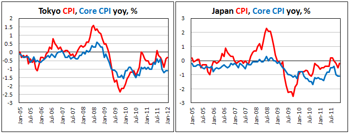 Consumer prices in Japan up to expectations in December