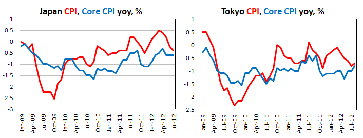 Потребительская инфляция в Японии в июле 2012