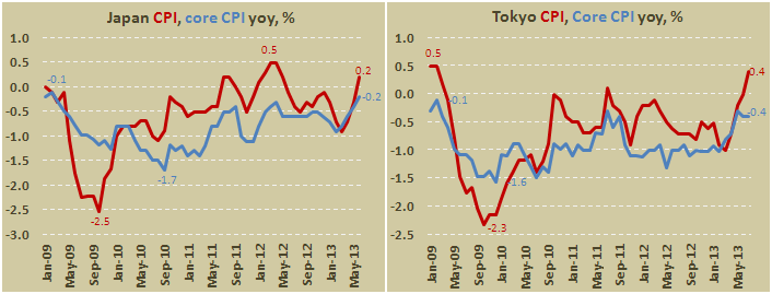 Потребительская инфляция в Японии в июне 2013