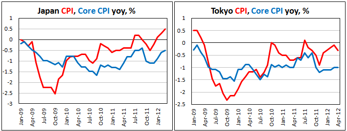 Индекс потребительских цен Японии в марте 2012