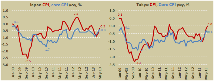 Потребительская инфляция в Японии в мае 2013