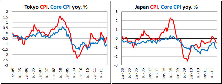 Consumer prices in Japan decline for the second consecutive month