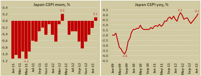Индекс цен на услуги корпораций Японии в феврале 2013