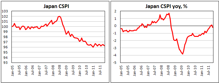 Japan corporate service prices drop 0.2% in November