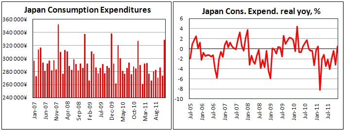 Household spending in Japan rose in December