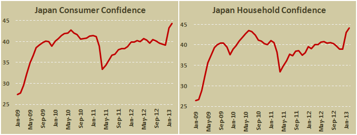 Потребительское доверие в Японии в феврале 2013