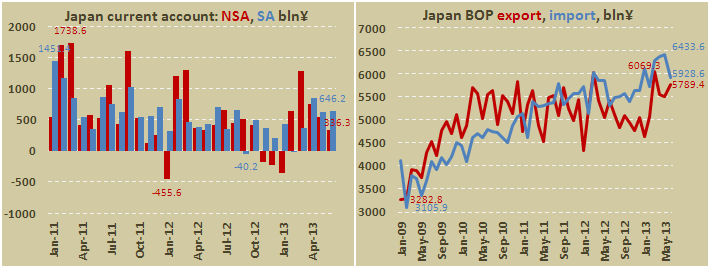 Платежный баланс Японии в июне 2013
