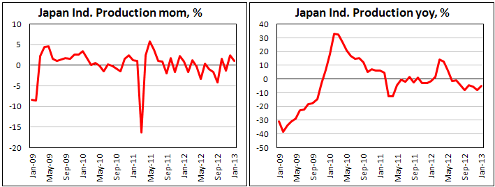 Промышленное производство в Японии в январе 2013