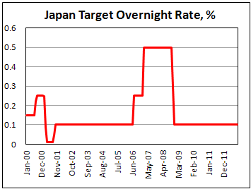Ставка Банка Японии 30 октября 2012