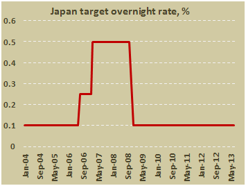 Основная процентная ставка Банка Японии в июле 2013