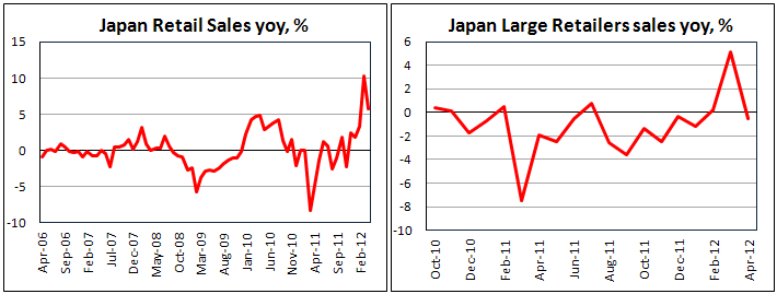 Динамика розничных продаж в Японии в апреле 2012
