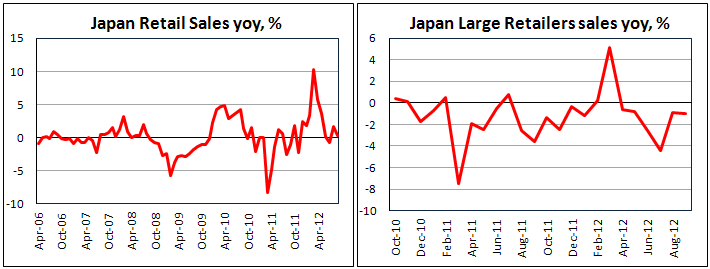Японские розничные продажи в сентябре 2012