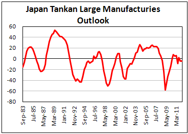 Japan's large manufacturers' index unchanged at -4