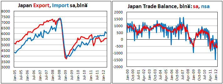 Японский торговый баланс в апреле 2012