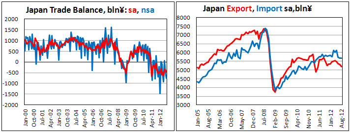 Японский внешнеторговый баланс в августе 2012