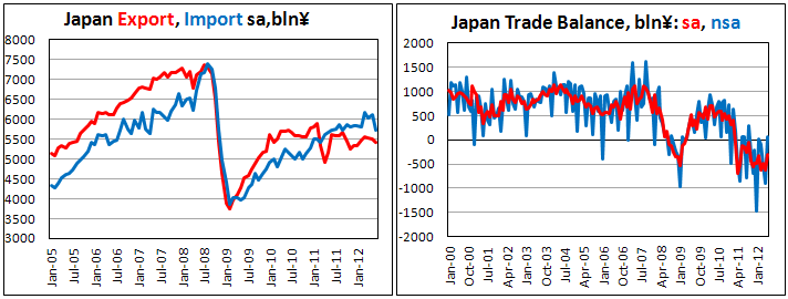 Японский торговый баланс в июне 2012