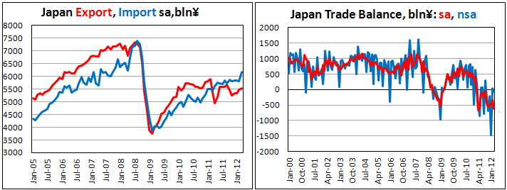 Торговый баланс Японии в марте 2012