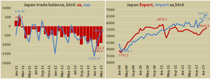 Внешнеторговый баланс Японии в марте 2013