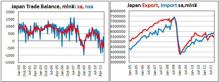 Japan Trade Balance on Oct '11