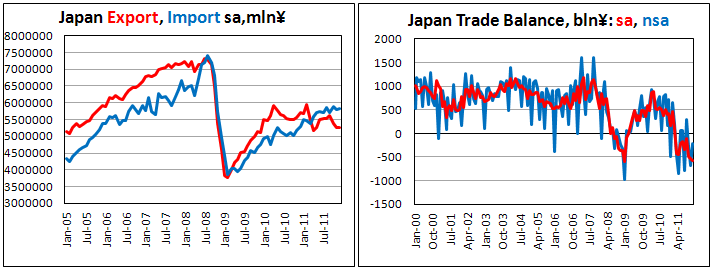 Japan trade deficit Y205.1 billion in December